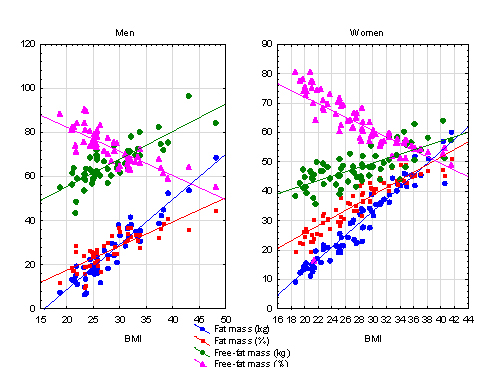 Evaluation Of The Relationship Between Body Composition And Weight Height I