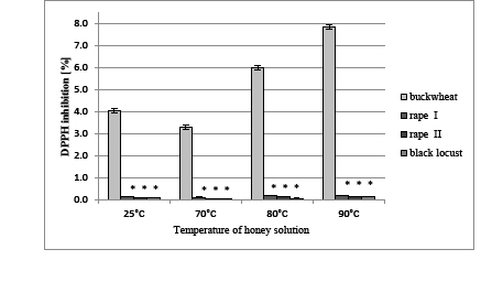 Fig. 1. The antioxidant potential of specific honey types depending on temperature. *p ≤0.05