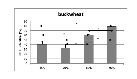 Fig. 2. The antioxidant potential of buckwheat honey solution depending on temperature. *p ≤0.05