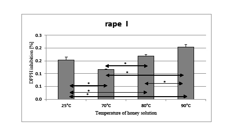 Fig. 3. The antioxidant potential of rape I honey solution depending on water temperature. *p ≤0.05