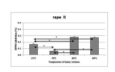 Fig. 4. The antioxidant potential of rape II honey solution depending on water temperature. *p ≤0.05