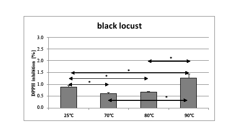 Fig. 5. The antioxidant potential of black locust honey solution depending on temperature. *p ≤0.05 