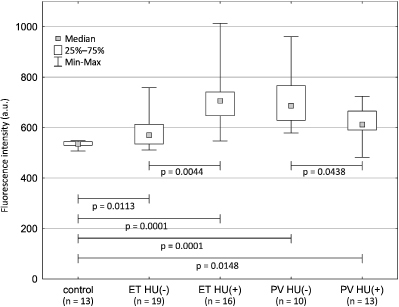 Fig. 1. Flow cytometry assessment of calpain activity (CMAC fluorescence) in erythrocytes drawn from ET and PV patients without and with hydroxyurea treatment (HU (-) and HU (+), respectively) and healthy volunteers; n = number of subjects in each category