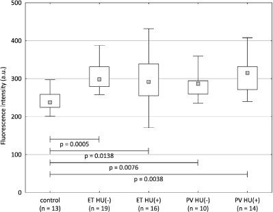 Fig. 2. PS externalization of erythrocytes drawn from ET and PV patients without and with hydroxyurea treatment (HU (-) and HU (+), respectively) and healthy volunteers evaluated Annexin-V binding by flow cytometry; n = number of subjects in each category