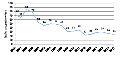 Ryc. 2. Liczba przypadków zatruć jadem kiełbasianym w Polsce w latach 2000–2017 (opracowano na podstawie danych pochodzących z biuletynów NIZP-PZH)