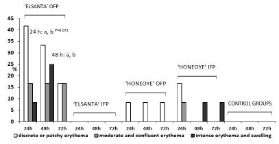 Fig. 1. The severity of skin reactions on fruits in GPMT as percentage (%) of animals