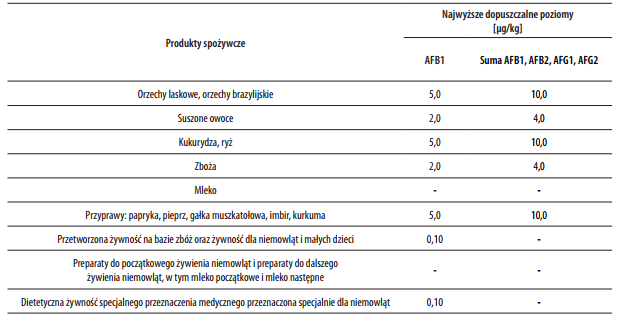 Aflatoksyny Charakterystyka I Wpływ Na Zdrowie Człow 6588